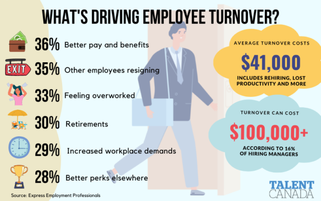 Turnover Continues To Plague Canadian Employers One Third Report Increase Over Last Year